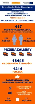 https://pulawy.bliskoserca.pl/aktualnosci/infografika-wydawanie-zywnosci-w-pulawach,2625